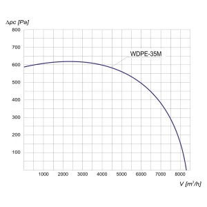 WENTYLATOR DACHOWY PRZECIWWYBUCHOWY WDPE-35 M