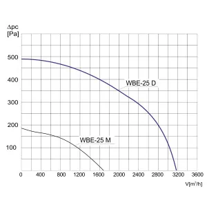 WENTYLATOR BĘBNOWY PRZECIWWYBUCHOWY WBE-25 D