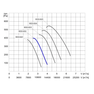 WENTYLATOR  WOO-63/2 3F