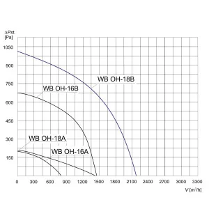 WENTYLATOR CHEMOODPORNY WB OH-18 B 3F