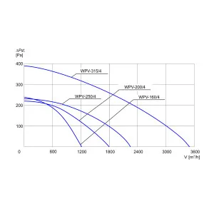 WENTYLATOR DACHOWY WPV-200/4 3F