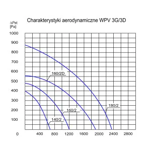 WENTYLATOR DACHOWY PRZECIWWYBUCHOWY WPV EX-160/2D 3G/3D