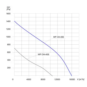 WENTYLATOR CHEMOODPORNY WP OH-40 D 3F