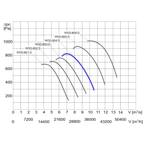 WENTYLATOR  WOO-80/4 D 3F