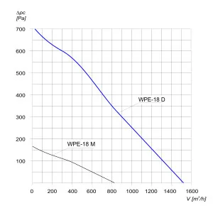 WENTYLATOR PROMIENIOWY PRZECIWWYBUCHOWY WPE-18 D