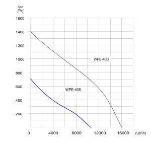 WENTYLATOR PROMIENIOWY PRZECIWWYBUCHOWY WPE-40 S