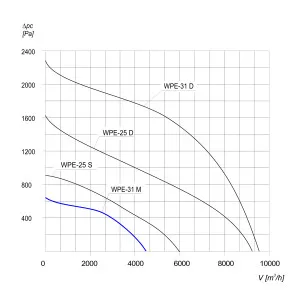 WENTYLATOR PROMIENIOWY PRZECIWWYBUCHOWY WPE-31 M