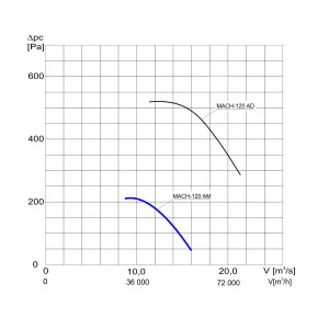 WENTYLATOR KANAŁOWY MACH-120 AM 3F