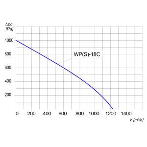 WENTYLATOR PROMIENIOWY WPS-18 C 3F