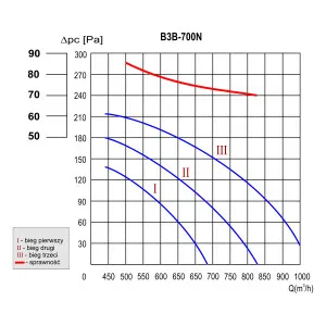 REKUPERATOR B3B-700