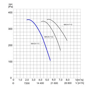 WENTYLATOR KANAŁOWY MACH-71/1 3F