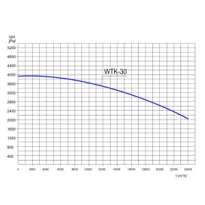 WENTYLATOR DO TRANSPORTU TROCIN WTK-30 3F