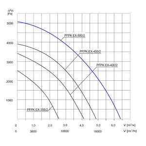 WENTYLATOR  PRZECIWWYBUCHOWY  PFPK EX-500/2 3G/3D