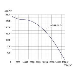 WENTYLATOR DACHOWY PRZECIWWYBUCHOWY WDPE-35 D 3G/3D