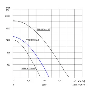 WENTYLATOR  PRZECIWWYBUCHOWY  PFPK EX-250/2 3G/3D