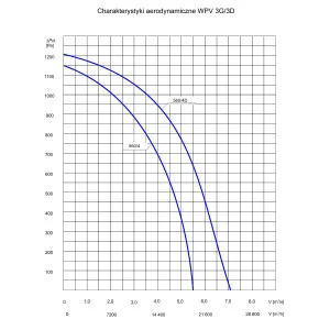 WENTYLATOR DACHOWY PRZECIWWYBUCHOWY WPV EX-560/4D 3G/3D