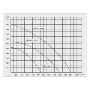 WENTYLATOR  PRZECIWWYBUCHOWY  PFPK EX-180/2 3G/3D