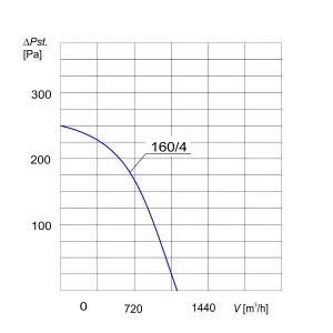 WENTYLATOR PRZECIWWYBUCHOWY PFPK EX-160/4 3G/3D