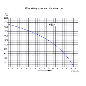 WENTYLATOR  PRZECIWWYBUCHOWY  PFPK EX-630/4 3G/3D