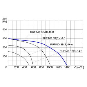 WENTYLATOR DACHOWY RUFINO S B-16C 1F