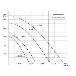 WENTYLATOR  PFPK-315/2D 3F