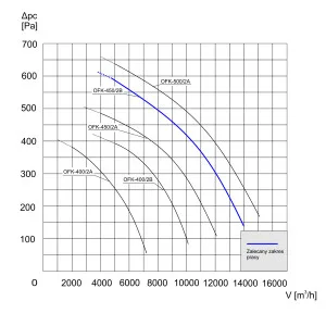 WENTYLATOR KANAŁOWY OFK-450/2B 3F
