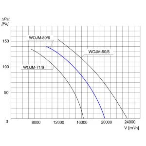 WENTYLATOR  WOJM-80/6 3F