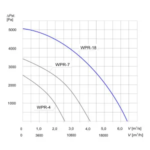 WENTYLATOR DO SILOSÓW WPR-18 3F OCYNK