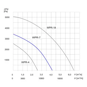 WENTYLATOR DO SILOSÓW WPR-7 3F OCYNK