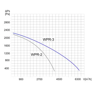 WENTYLATOR DO SILOSÓW WPR-3 3F OCYNK