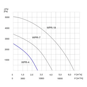 WENTYLATOR DO SILOSÓW WPR-4 3F OCYNK