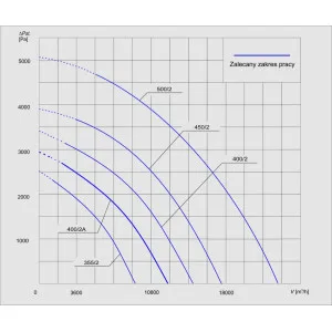 WENTYLATOR PROMIENIOWY PFPK-400/2A  3F