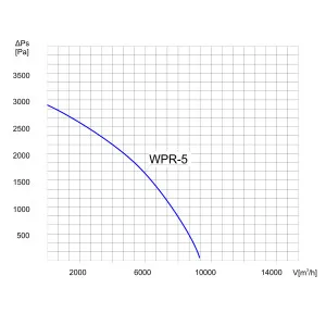 WENTYLATOR DO SILOSÓW WPR-5 3F OCYNK