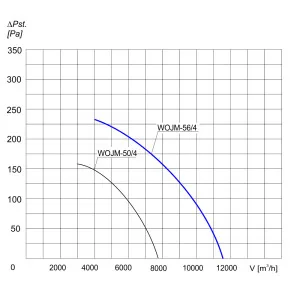 WENTYLATOR  WOJM-56/4 1F