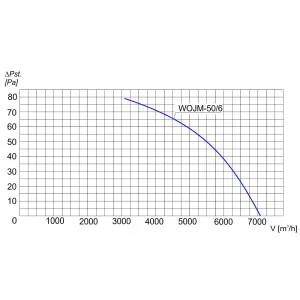 WENTYLATOR  WOJM-50/6 3F
