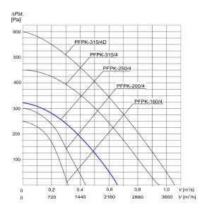 WENTYLATOR  PFPK-250/4 3F