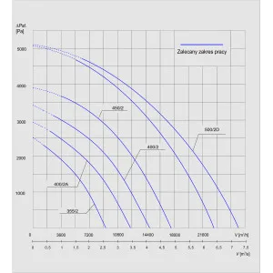 WENTYLATOR  PFPK-500/2 3F