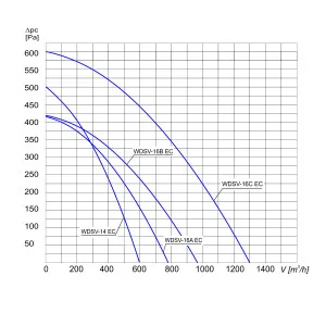WENTYLATOR  DACHOWY WDSV-14 EC