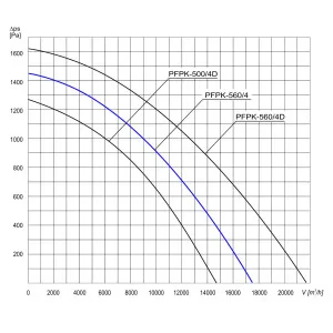 WENTYLATOR  PRZECIWWYBUCHOWY  PFPK 3G/3D-560/4