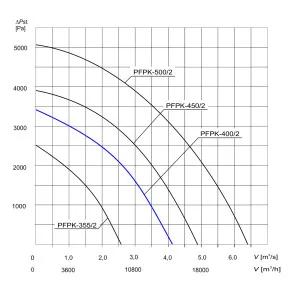 WENTYLATOR  PRZECIWWYBUCHOWY  PFPK 3G/3D-400/2