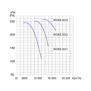 WENTYLATOR  KANAŁOWY PRZECIWWYBUCHOWY WOKE-63/2 3G/3D