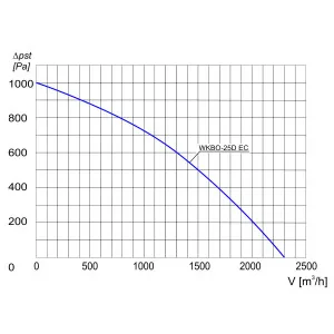 WENTYLATOR KANAŁOWY WKBO-25 D EC