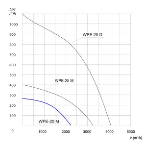 WENTYLATOR PROMIENIOWY PRZECIWWYBUCHOWY WPE-20 M 3G/3D