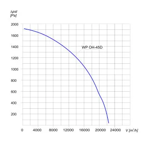 WENTYLATOR CHEMOODPORNY WP OH-45 D 3F