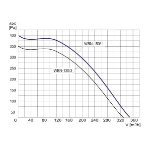 WENTYLATOR  WBN-150/1 1F