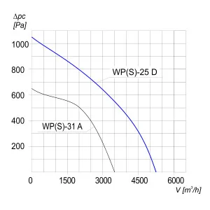 WENTYLATOR PROMIENIOWY WPS-25 D 3F