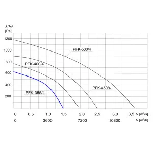 WENTYLATOR KANAŁOWY PFK-355/4 3F