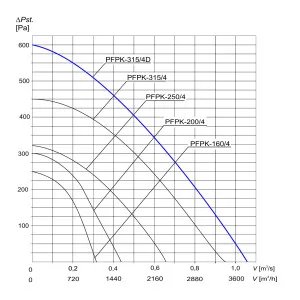 WENTYLATOR  PFPK-315/4D 1F