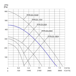 WENTYLATOR  PRZECIWWYBUCHOWY  PFPK EX-315/4 3G/3D