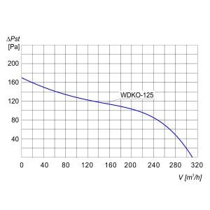 WENTYLATOR KANAŁOWY WDKO-125 1F